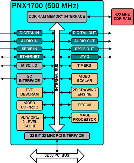 PNX1702 processor diagram